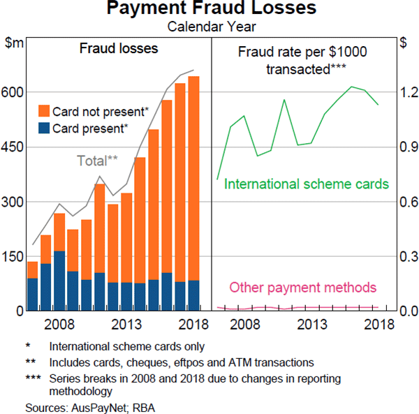 Graph 12 Payment Fraud Losses