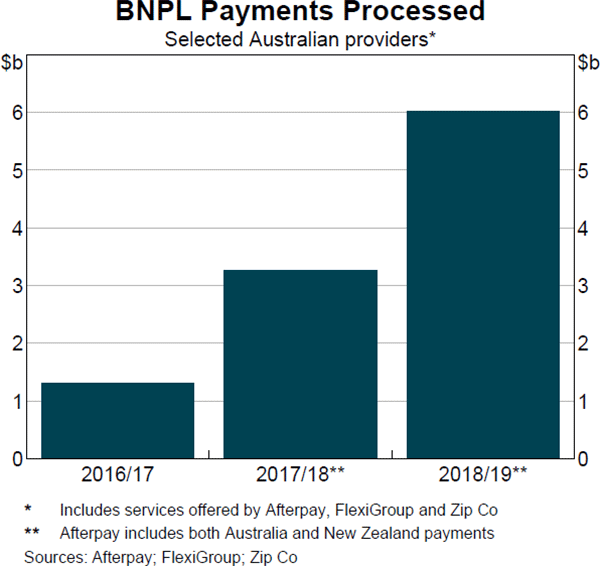 Graph 13 BNPL Payments Processed