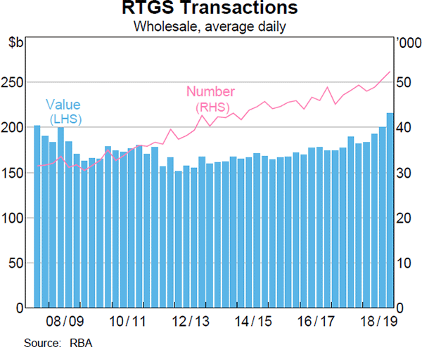 Graph 14 RTGS Transactions