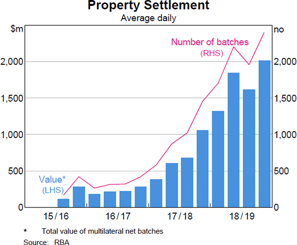 Graph 15 Property Settlement