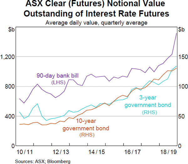 Graph 16 ASX Clear (Futures) Notional Value Outstanding of Interest Rate Futures