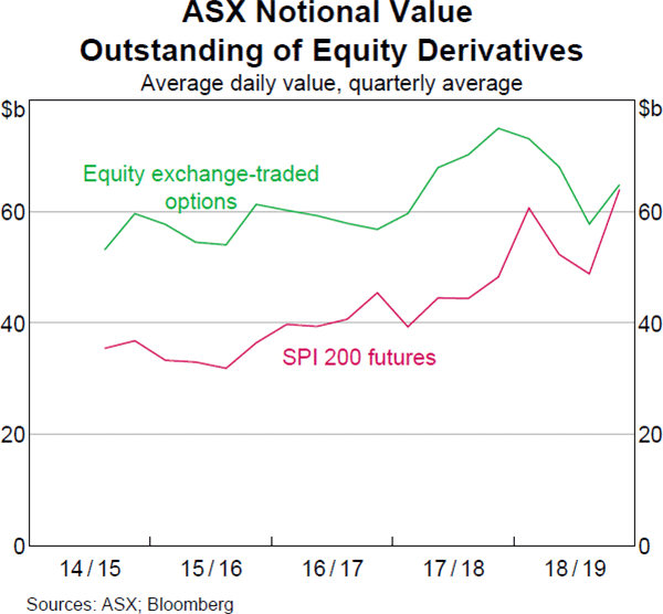 Graph 17 ASX Notional Value Outstanding of Equity Derivatives