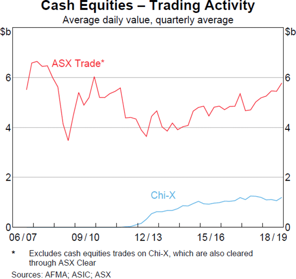 Graph 18 Cash Equities – Trading Activity