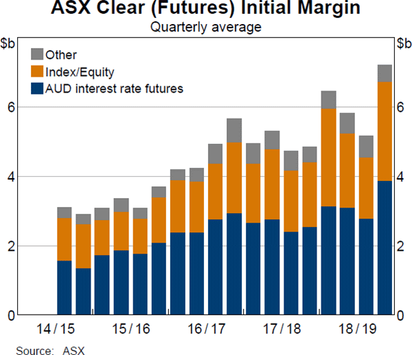 Graph 19 ASX Clear (Futures) Initial Margin