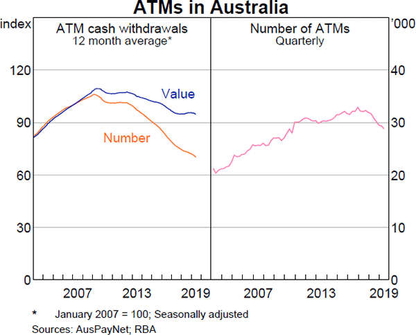 Graph 2 ATMs in Australia