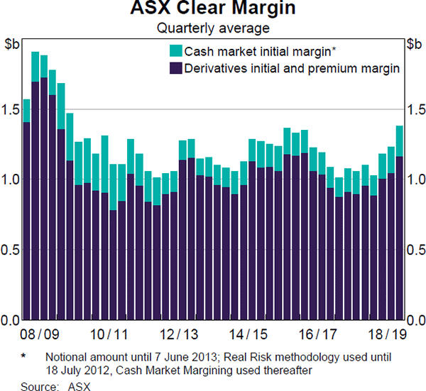 Graph 20 ASX Clear Margin