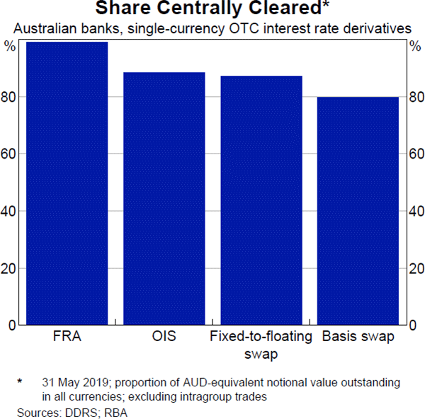 Graph 21 Share Centrally Cleared