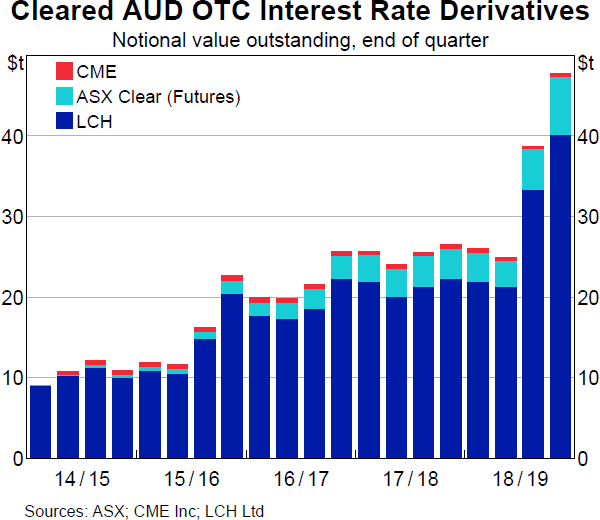 Graph 22 Cleared AUD OTC Interest Rate Derivatives