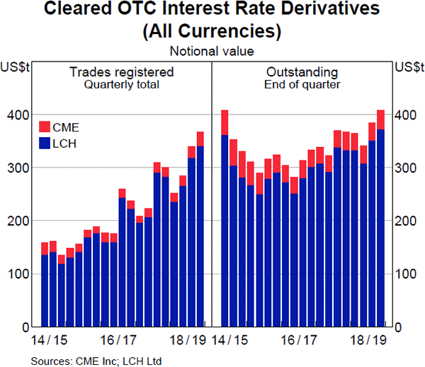 Graph 23 Cleared OTC Interest Rate Derivatives (All Currencies)