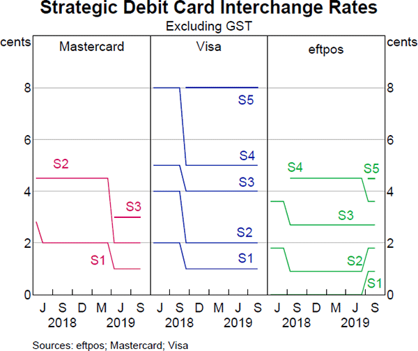 Graph 25 Strategic Debit Card Interchange Rates