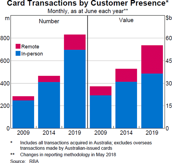 Graph 3 Card Transactions by Customer Presence