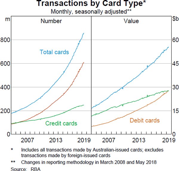 Graph 4 Transactions by Card Type