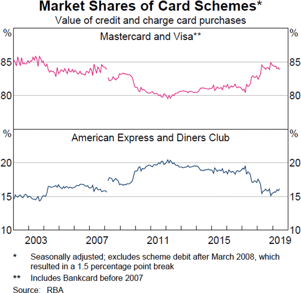 Graph 5 Market Shares of Card Schemes