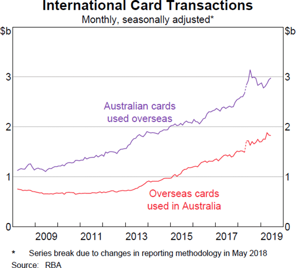 Graph 6 International Card Transactions