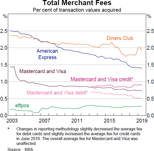 Graph 7 Total Merchant Fees