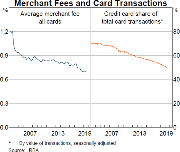 Graph 8 Merchant Fees and Card Transactions