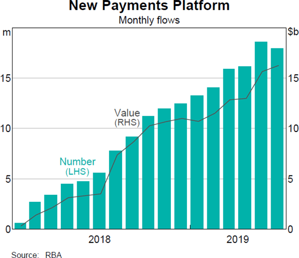 Graph 9 New Payments Platform