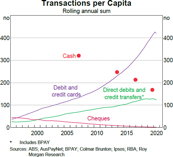 Graph 1 Transactions per Capita