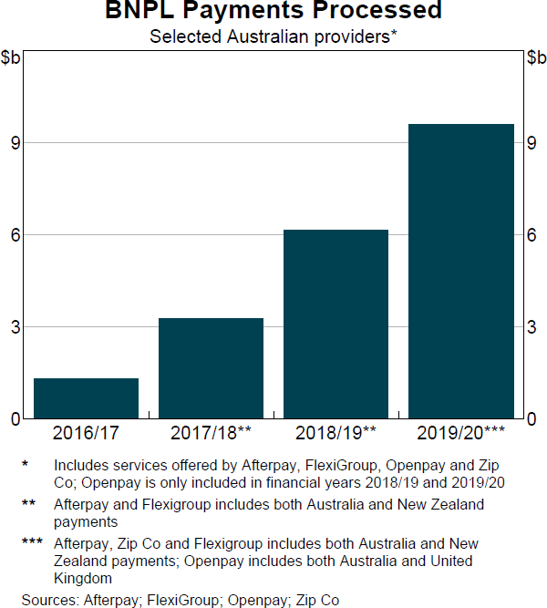 Graph 11 BNPL Payments Processed