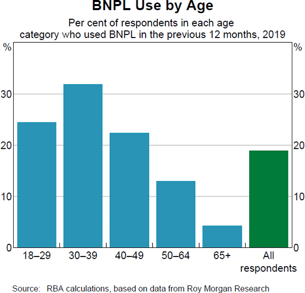 Graph 12 BNPL Use by Age