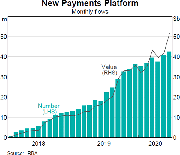 Graph 13 New Payments Platform