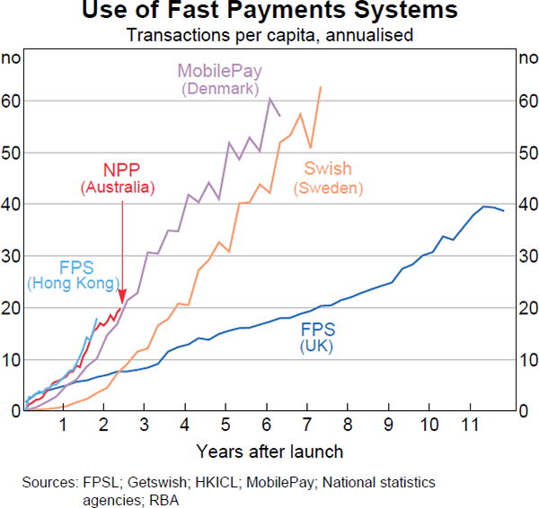 Graph 14 Use of Fast Payments Systems