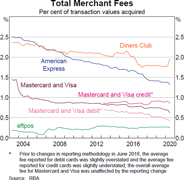 Graph 15 Total Merchant Fees