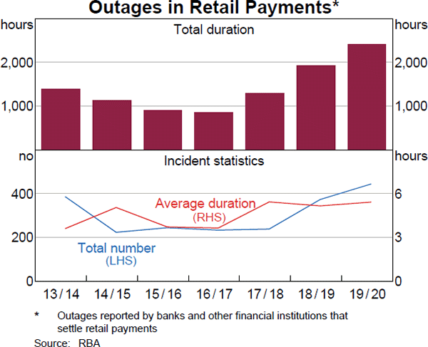 Graph 16 Outages in Retail Payments