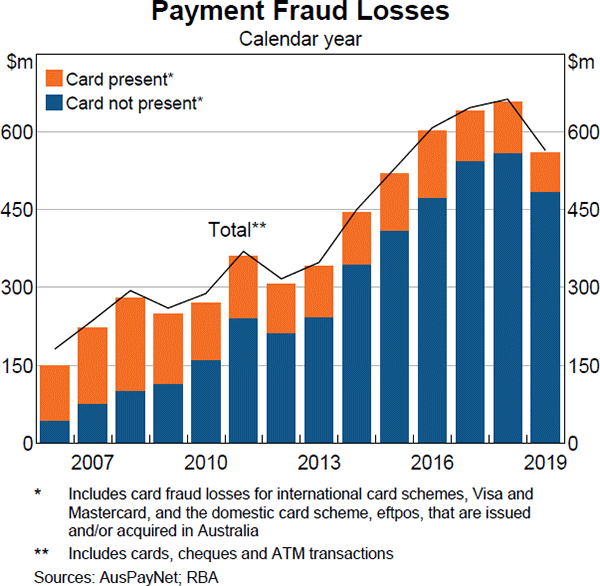 Graph 17 Payment Fraud Losses