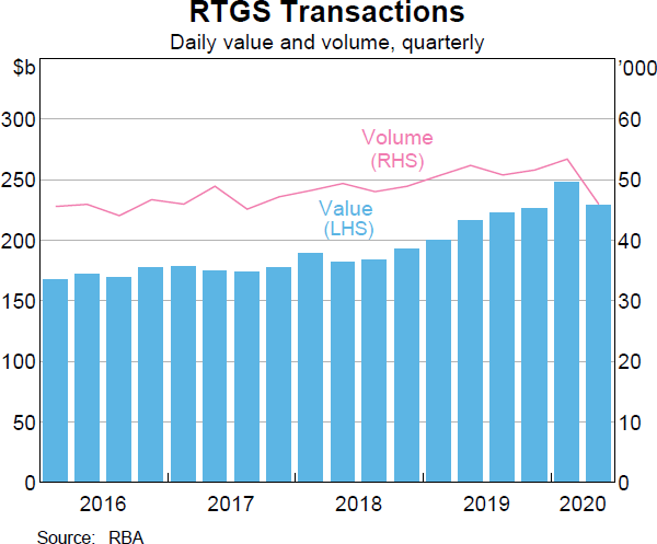 Graph 18 RTGS Transactions
