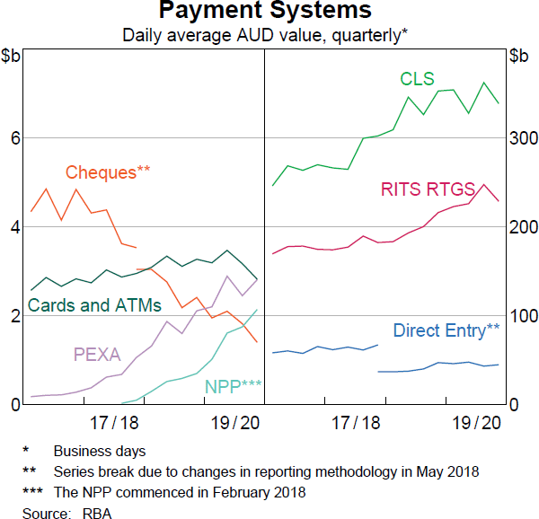 Graph 19 Payment Systems