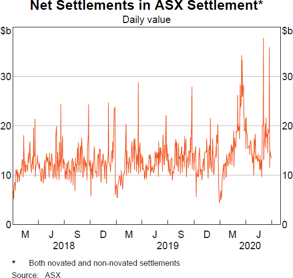 Graph 20 Net Settlements in ASX Settlement