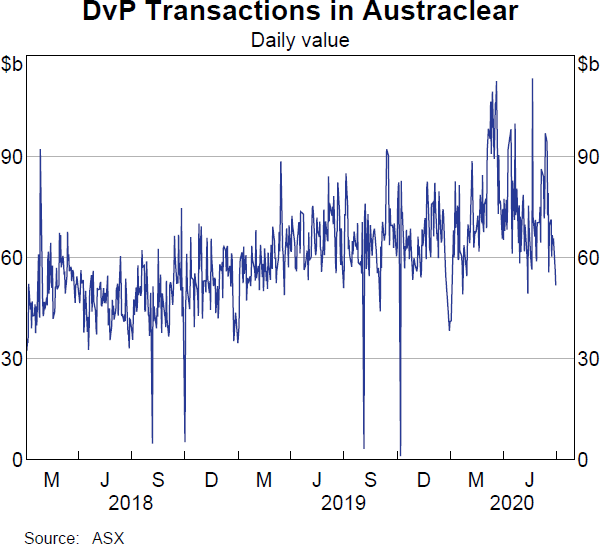 Graph 21 DvP Transactions in Austraclear