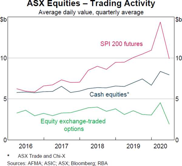 Graph 22 ASX Equities – Trading Activity