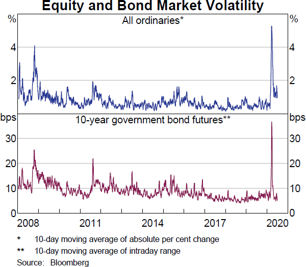 Graph 23 Equity and Bond Market Volatility
