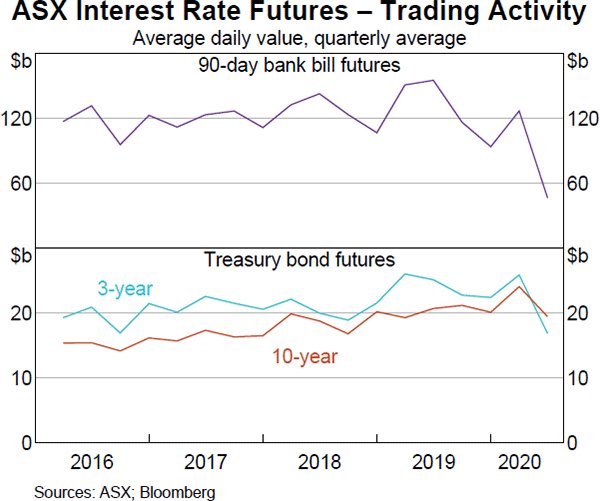 Graph 24 ASX Interest Rate Futures – Trading Activity