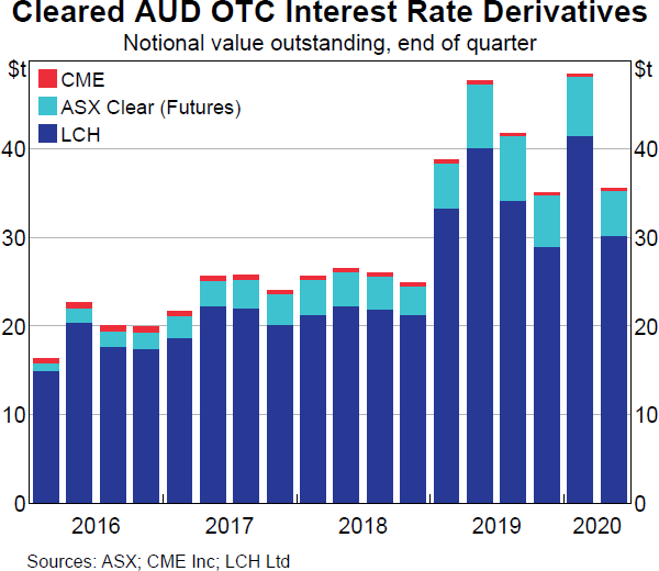 Graph 25 Cleared AUD OTC Interest Rate Derivatives