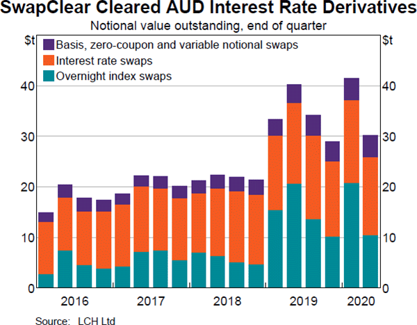 Graph 26 SwapClear Cleared AUD Interest Rate Derivatives