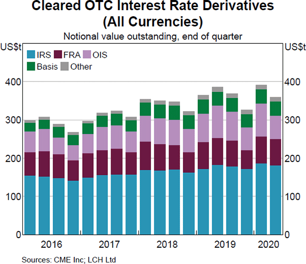 Graph 27 Cleared OTC Interest Rate Derivatives (All Currencies)