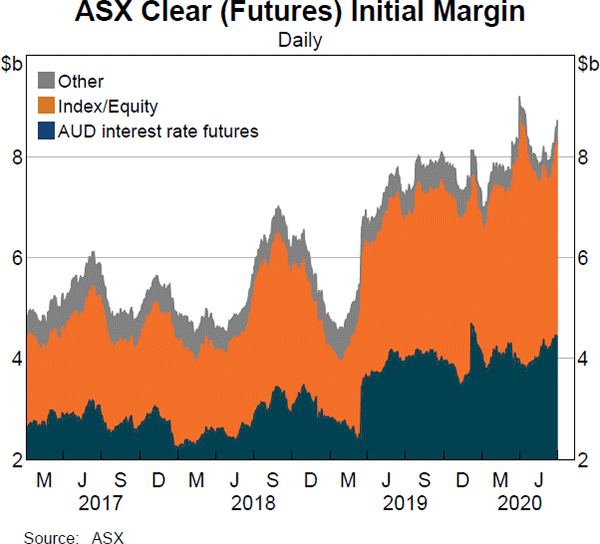 Graph 28 ASX Clear (Futures) Initial Margin