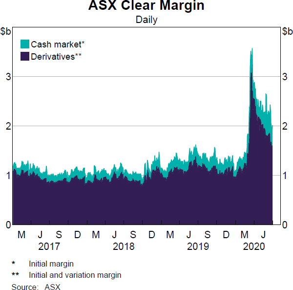 Graph 29 ASX Clear Margin