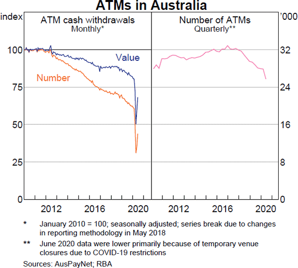 Graph 3 ATMs in Australia