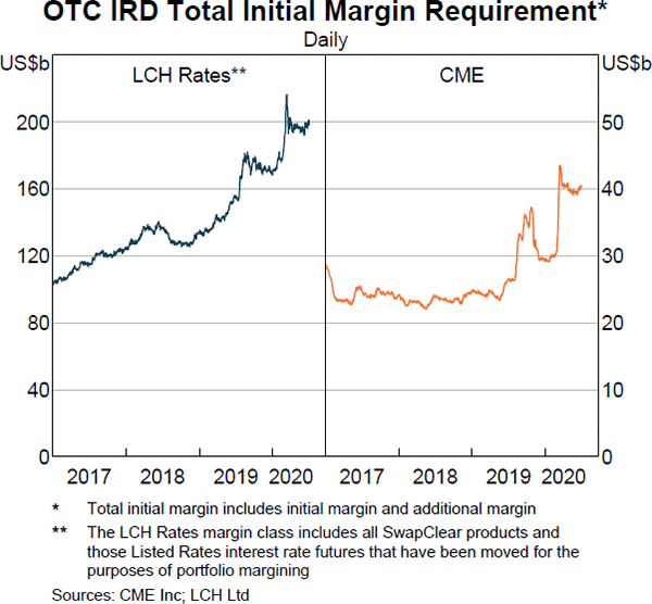 Graph 30 OTC IRD Total Initial Margin Requirement