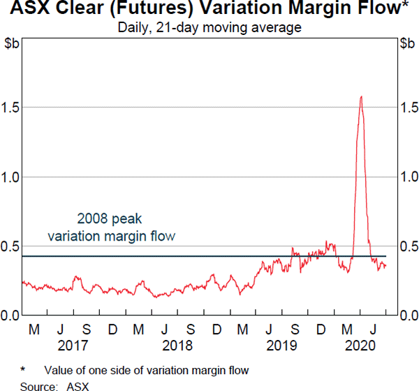 Graph 31 ASX Clear (Futures) Variation Margin Flow