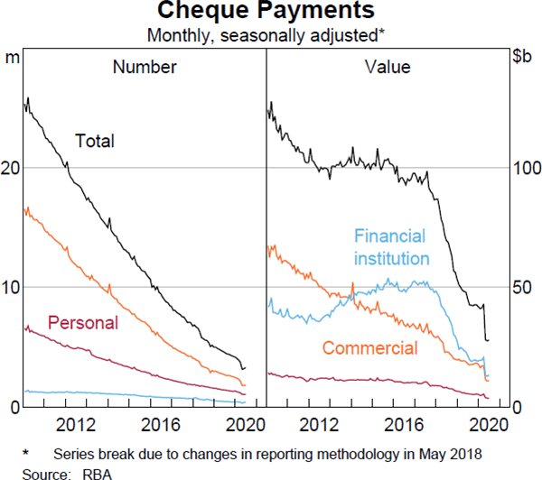 Graph 4 Cheque Payments