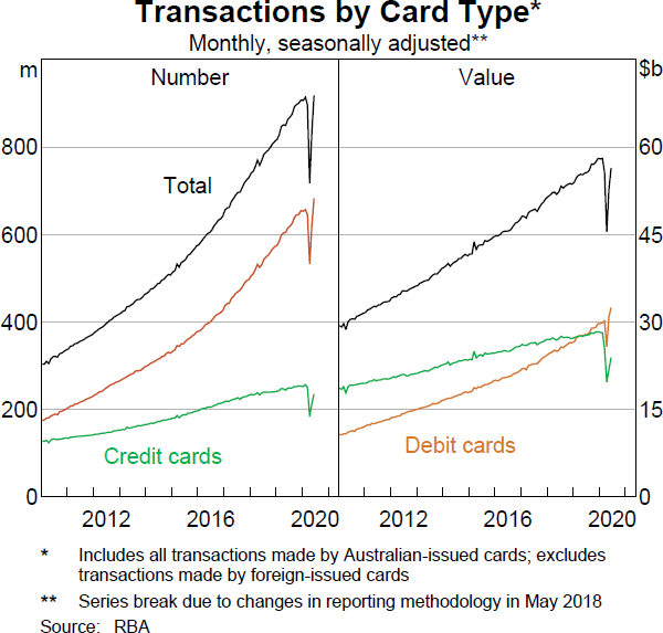 Graph 5 Transactions by Card Type