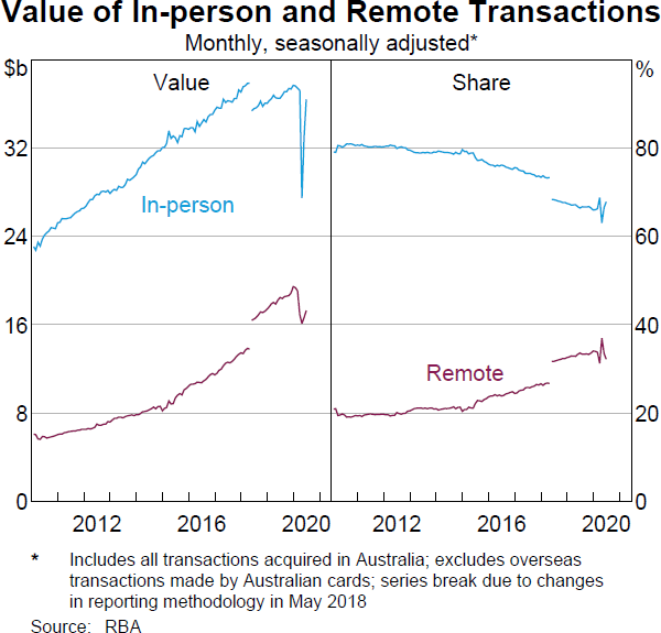 Graph 7 Value of In-person and Remote Transactions