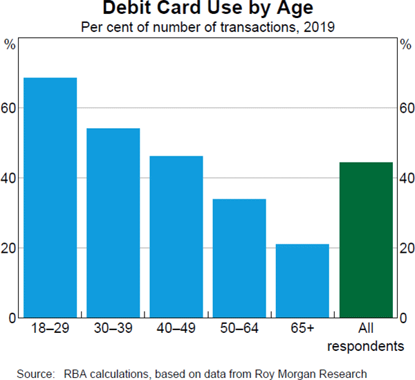 Graph 8 Debit Card Use by Age