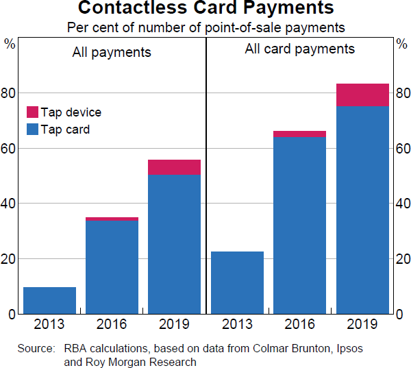 Graph 9 Contactless Card Payments