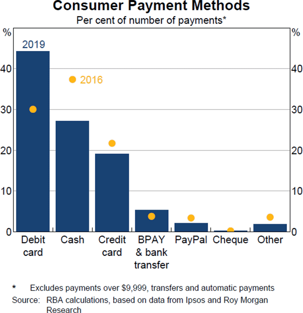 Graph A1 Consumer Payment Methods